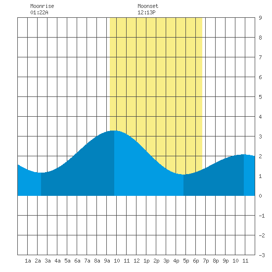 Shoal Point tide chart for Wednesday, February 3, 2021