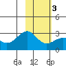 Shoal Point tide chart for Wednesday, February 3, 2021