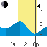 Shoal Point tide chart for Thursday, February 4, 2021