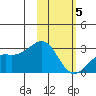 Shoal Point tide chart for Friday, February 5, 2021