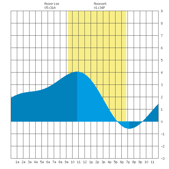 Shoal Point tide chart for Saturday, February 6, 2021