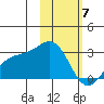 Shoal Point tide chart for Sunday, February 7, 2021