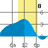 Shoal Point tide chart for Monday, February 8, 2021