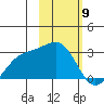 Shoal Point tide chart for Tuesday, February 9, 2021
