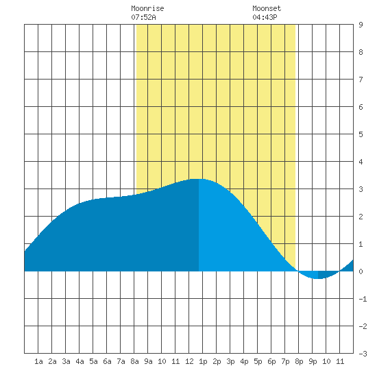 Shoal Point tide chart for Wednesday, March 10, 2021
