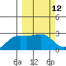 Shoal Point tide chart for Friday, March 12, 2021
