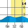 Shoal Point tide chart for Sunday, March 14, 2021