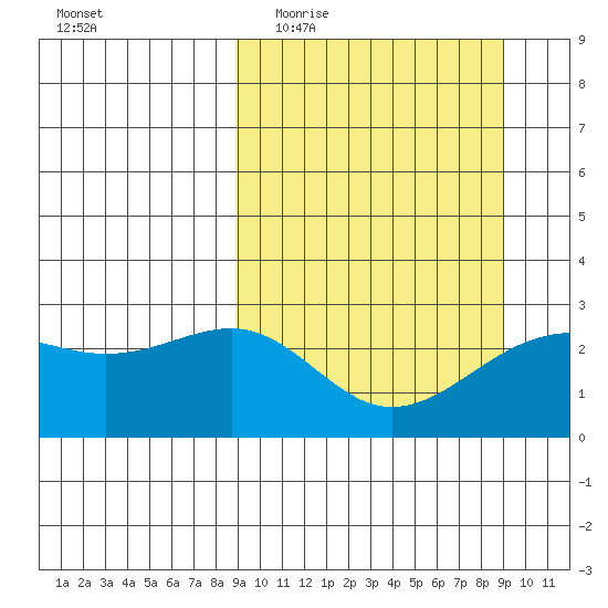 Shoal Point tide chart for Wednesday, March 17, 2021