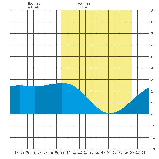 Shoal Point tide chart for Friday, March 19, 2021