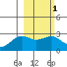 Shoal Point tide chart for Monday, March 1, 2021