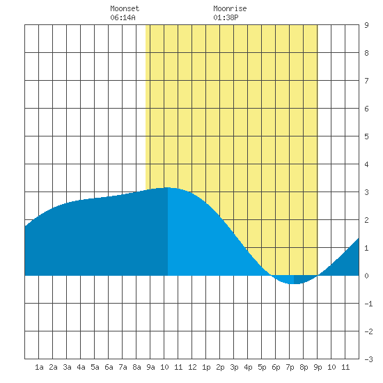 Shoal Point tide chart for Monday, March 22, 2021