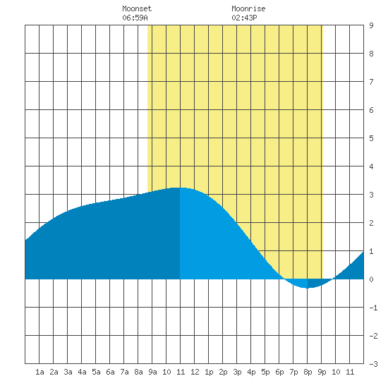 Shoal Point tide chart for Tuesday, March 23, 2021