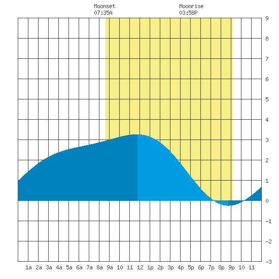 Shoal Point tide chart for Wednesday, March 24, 2021