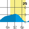 Shoal Point tide chart for Thursday, March 25, 2021