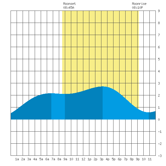 Shoal Point tide chart for Saturday, March 27, 2021