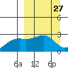 Shoal Point tide chart for Saturday, March 27, 2021