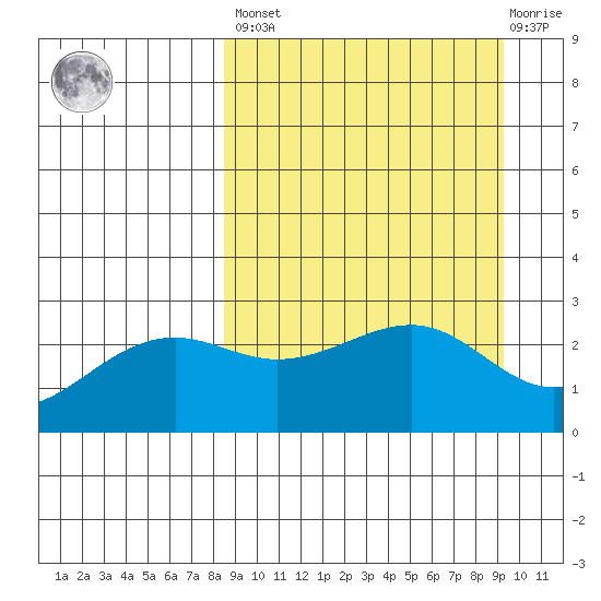 Shoal Point tide chart for Sunday, March 28, 2021