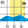 Shoal Point tide chart for Sunday, March 28, 2021