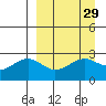 Shoal Point tide chart for Monday, March 29, 2021