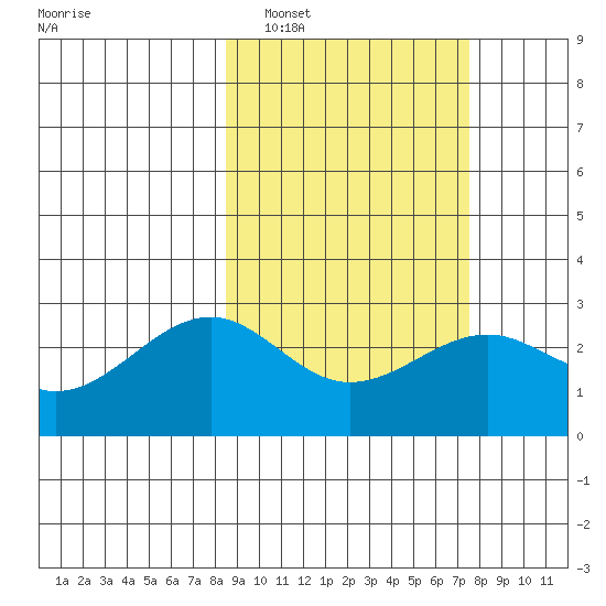 Shoal Point tide chart for Tuesday, March 2, 2021
