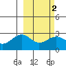 Shoal Point tide chart for Tuesday, March 2, 2021