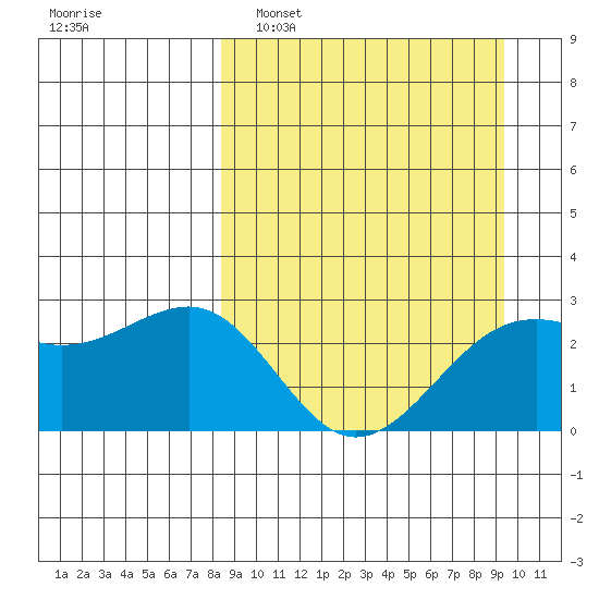 Shoal Point tide chart for Wednesday, March 31, 2021