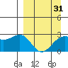 Shoal Point tide chart for Wednesday, March 31, 2021