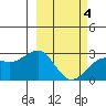 Shoal Point tide chart for Thursday, March 4, 2021