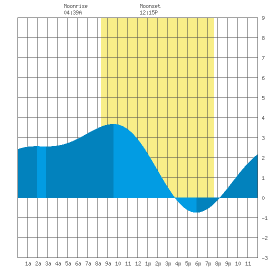 Shoal Point tide chart for Saturday, March 6, 2021