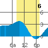 Shoal Point tide chart for Saturday, March 6, 2021