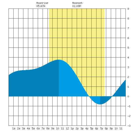 Shoal Point tide chart for Sunday, March 7, 2021