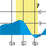 Shoal Point tide chart for Sunday, March 7, 2021