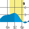 Shoal Point tide chart for Tuesday, March 9, 2021