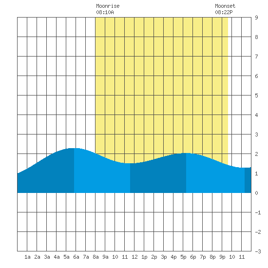 Shoal Point tide chart for Saturday, April 10, 2021