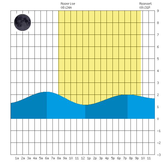 Shoal Point tide chart for Sunday, April 11, 2021