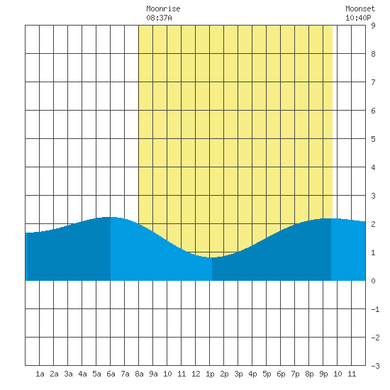 Shoal Point tide chart for Monday, April 12, 2021