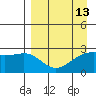 Shoal Point tide chart for Tuesday, April 13, 2021