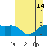 Shoal Point tide chart for Wednesday, April 14, 2021