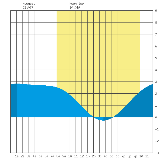 Shoal Point tide chart for Friday, April 16, 2021