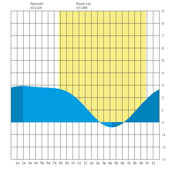 Shoal Point tide chart for Saturday, April 17, 2021