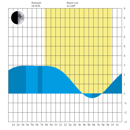 Shoal Point tide chart for Monday, April 19, 2021
