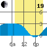 Shoal Point tide chart for Monday, April 19, 2021