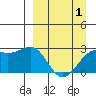 Shoal Point tide chart for Thursday, April 1, 2021