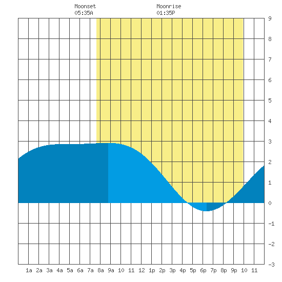 Shoal Point tide chart for Tuesday, April 20, 2021