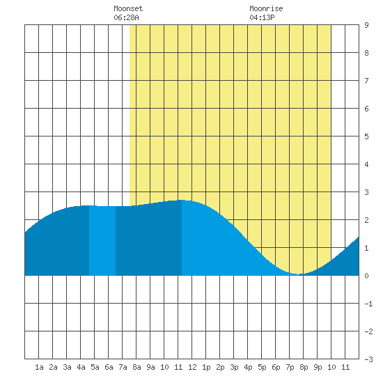 Shoal Point tide chart for Thursday, April 22, 2021