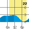Shoal Point tide chart for Thursday, April 22, 2021