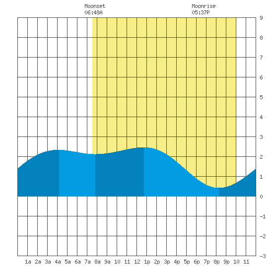 Shoal Point tide chart for Friday, April 23, 2021