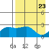 Shoal Point tide chart for Friday, April 23, 2021