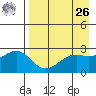 Shoal Point tide chart for Monday, April 26, 2021
