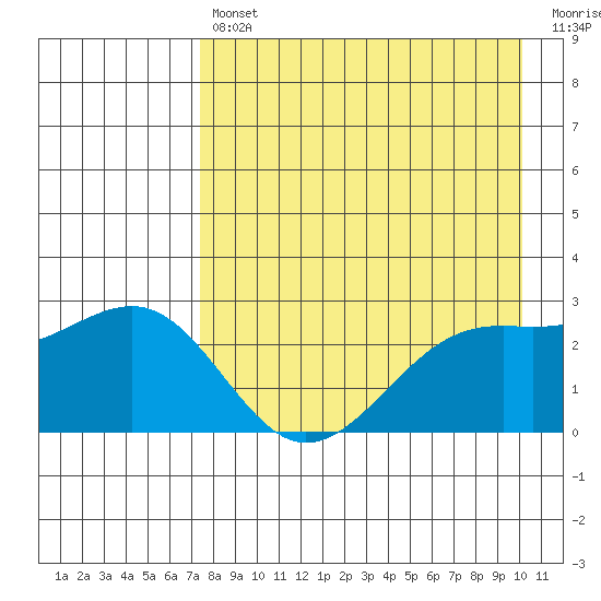 Shoal Point tide chart for Tuesday, April 27, 2021